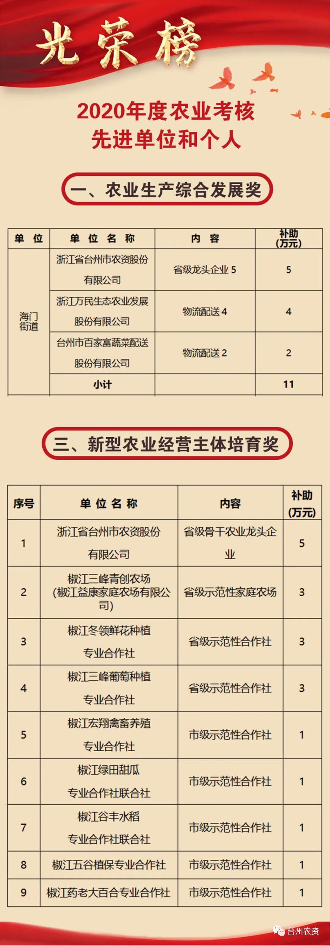 喜報|臺州農(nóng)資榮獲椒江區(qū)2020年度優(yōu)秀商貿(mào)企業(yè)、農(nóng)業(yè)生產(chǎn)綜合發(fā)展獎、新型農(nóng)業(yè)經(jīng)營主體培育獎